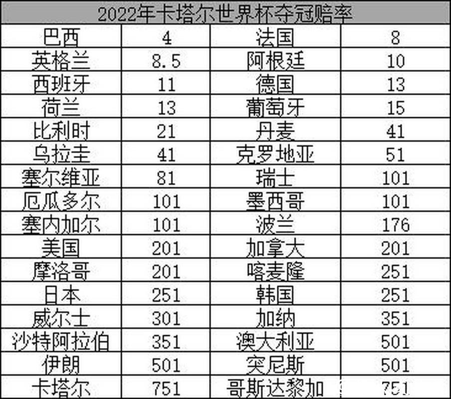 2026世界杯滚球：热门球队夺冠赔率排行