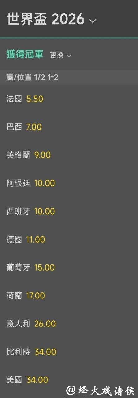 2026世界杯滚球：热门球队夺冠赔率排行